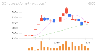 日本電子材料(6855)の日足チャート