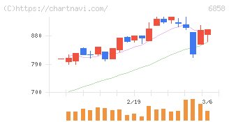 小野測器(6858)の日足チャート