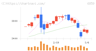 エスペック(6859)の日足チャート