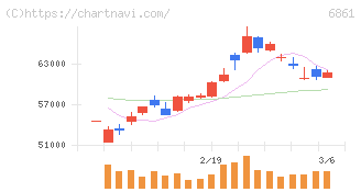 キーエンス(6861)の日足チャート