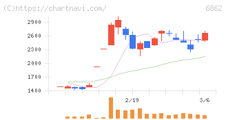 ミナトホールディングス(6862)の日足チャート
