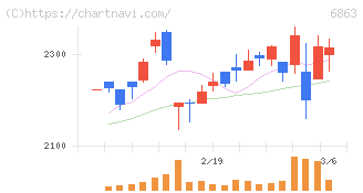 ニレコ(6863)の日足チャート