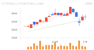 エヌエフホールディングス(6864)の日足チャート