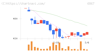 リーダー電子(6867)の日足チャート