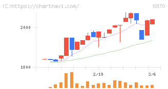 日本フェンオール(6870)の日足チャート