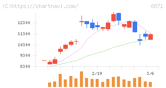 日本マイクロニクス(6871)の日足チャート