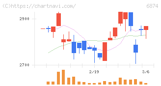 協立電機(6874)の日足チャート