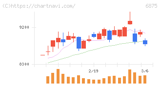 メガチップス(6875)の日足チャート