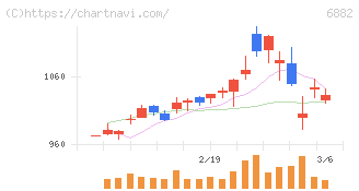 三社電機製作所(6882)の日足チャート