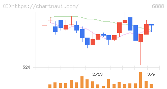 アクモス(6888)の日足チャート