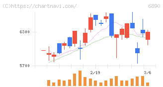 フェローテック(6890)の日足チャート