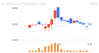 パルステック工業(6894)の日足チャート