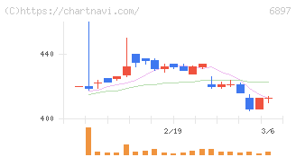 ツインバード(6897)の日足チャート