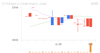 トミタ電機(6898)の日足チャート