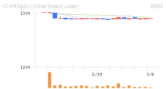 澤藤電機(6901)の日足チャート