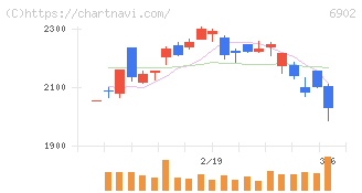 デンソー(6902)の日足チャート