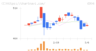 原田工業(6904)の日足チャート