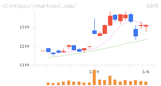 コーセル(6905)の日足チャート