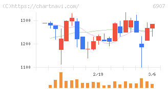 ジオマテック(6907)の日足チャート