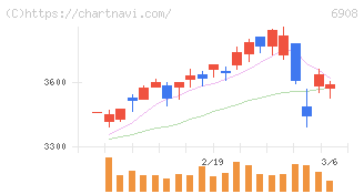 イリソ電子工業(6908)の日足チャート