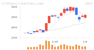 オプテックスグループ(6914)の日足チャート