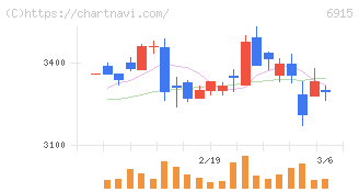 千代田インテグレ(6915)の日足チャート