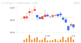 アバールデータ(6918)の日足チャート