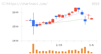 ケル(6919)の日足チャート