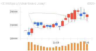 レーザーテック(6920)の日足チャート