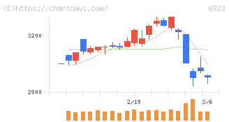 スタンレー電気(6923)の日足チャート