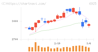 ウシオ電機(6925)の日足チャート