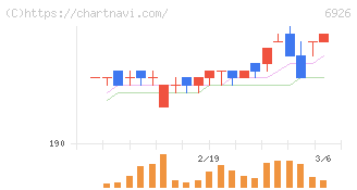 岡谷電機産業(6926)の日足チャート