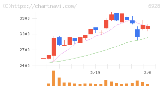エノモト(6928)の日足チャート