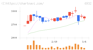 遠藤照明(6932)の日足チャート