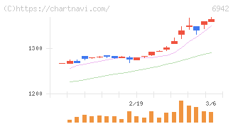 ソフィアホールディングス(6942)の日足チャート