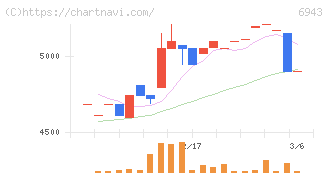 ＮＫＫスイッチズ(6943)の日足チャート