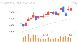 日本アビオニクス(6946)の日足チャート