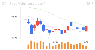 図研(6947)の日足チャート