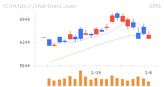 日本電子(6951)の日足チャート