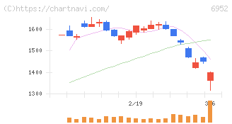 カシオ計算機(6952)の日足チャート