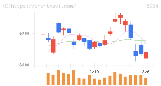 ファナック(6954)の日足チャート