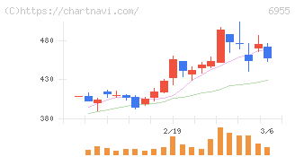 ＦＤＫ(6955)の日足チャート
