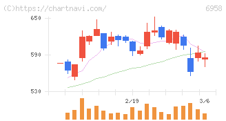 日本ＣＭＫ(6958)の日足チャート