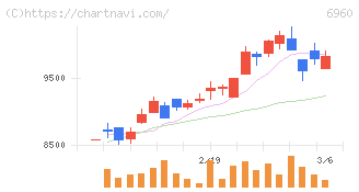 フクダ電子(6960)の日足チャート