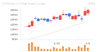 エンプラス(6961)の日足チャート