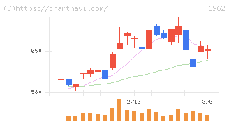 大真空(6962)の日足チャート