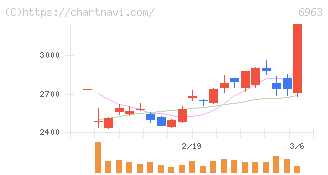 ローム(6963)の日足チャート