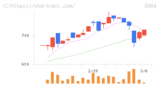 サンコー(6964)の日足チャート