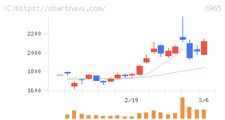浜松ホトニクス(6965)の日足チャート