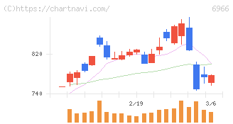 三井ハイテック(6966)の日足チャート
